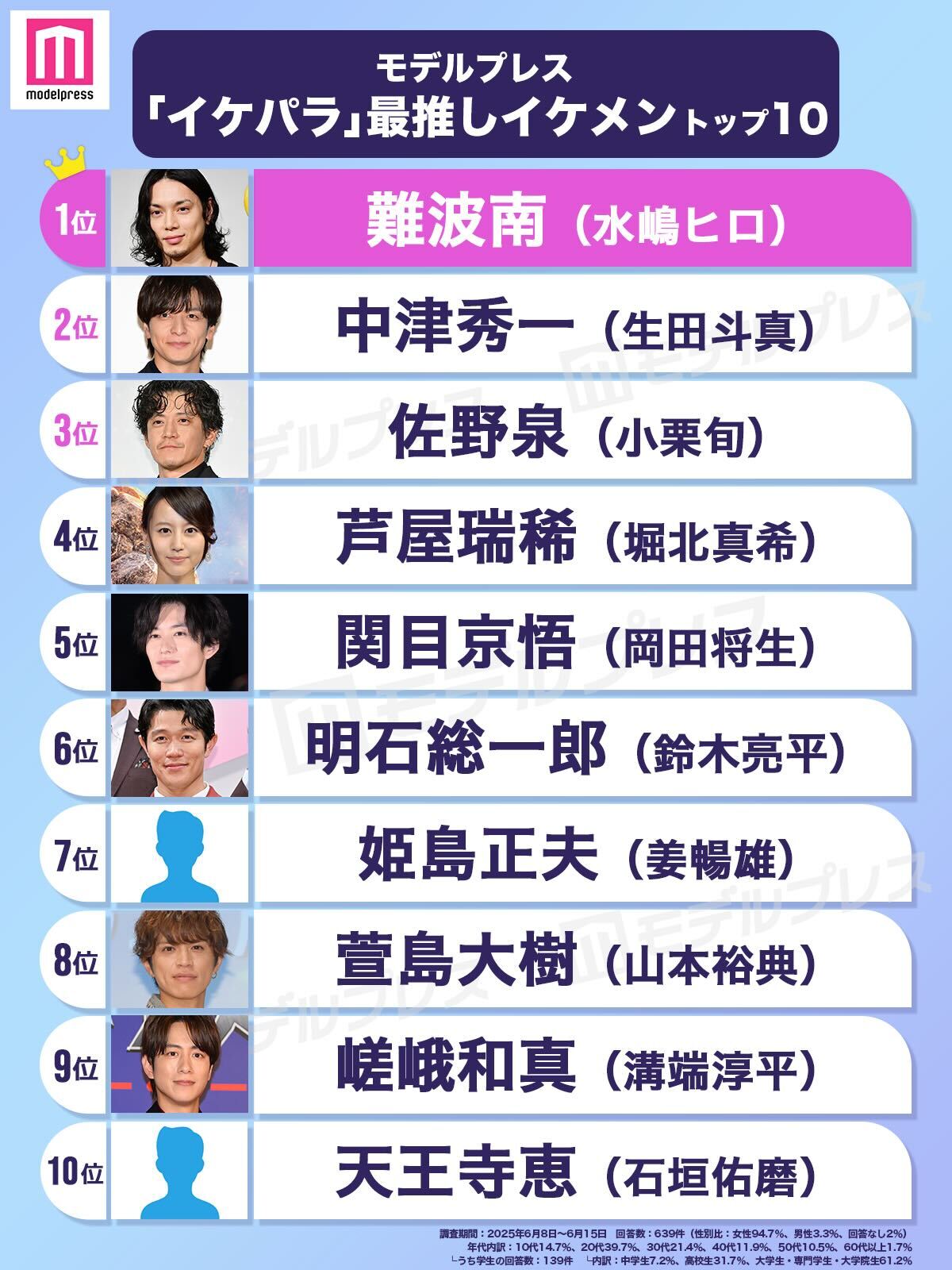 モデルプレス読者が選ぶ「イケパラ」最推しイケメントップ10を発表（C）モデルプレス