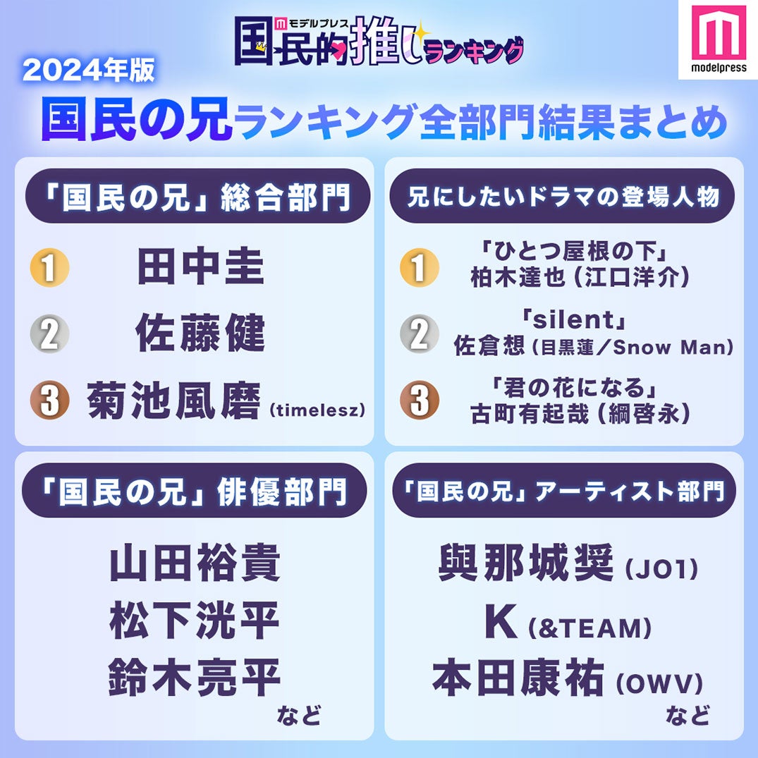 「国民の兄ランキング」（C）モデルプレス