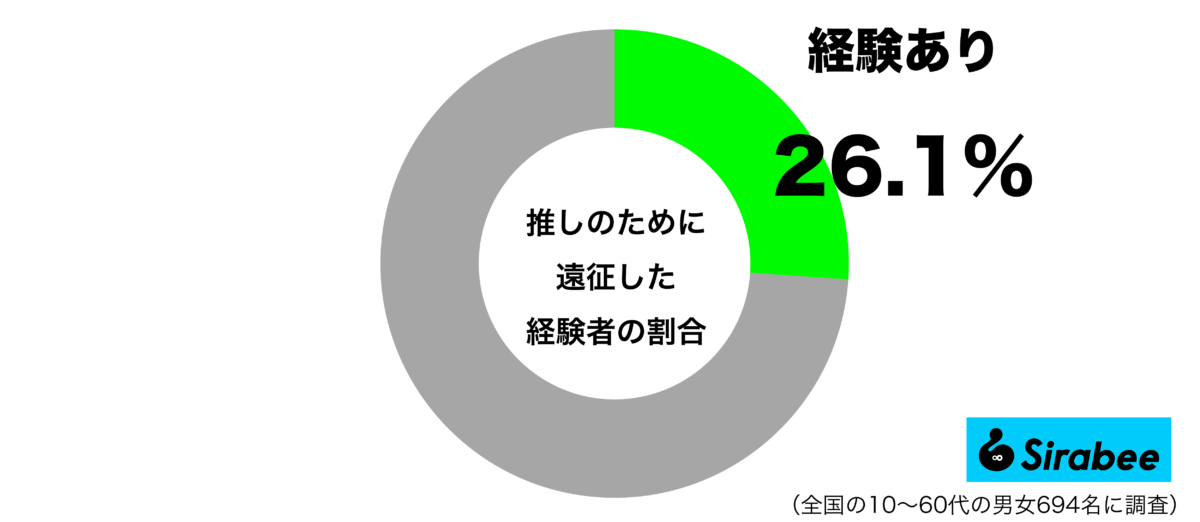推しのために遠征した経験があるグラフ