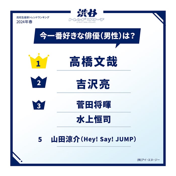 今一番好きな俳優(男性)(提供写真)