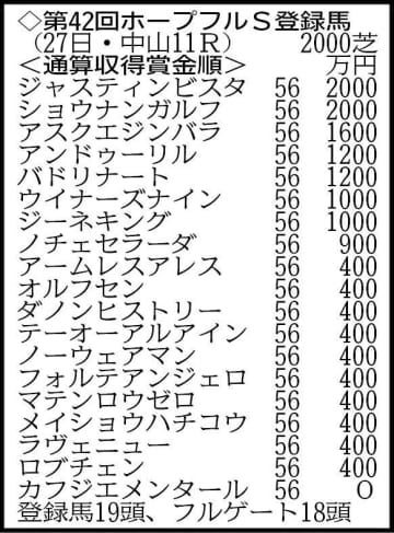 【ホープフルS登録】京都2歳S覇者ジャスティンビスタ、札幌2歳S覇者ショウナンガルフなどが集結
