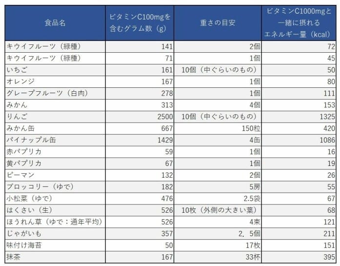 単一の食品でビタミンCを摂る場合の摂取量