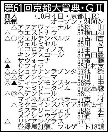 【京都大賞典展望】復活を目指す昨年の春盾覇者ヘデントールが主役 連覇狙うディープモンスターが強敵