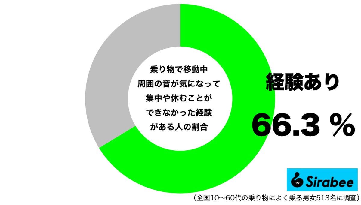 乗り物で周囲の音が気になった経験