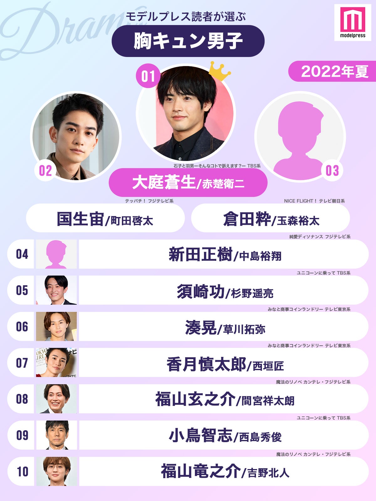 読者が選ぶ「22年夏ドラマ版・胸キュン男子」ランキングを発表＜1位～10位＞（C）モデルプレス