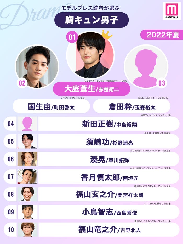 読者が選ぶ「22年夏ドラマ版・胸キュン男子」ランキングを発表<1位~10位>(C)モデルプレス