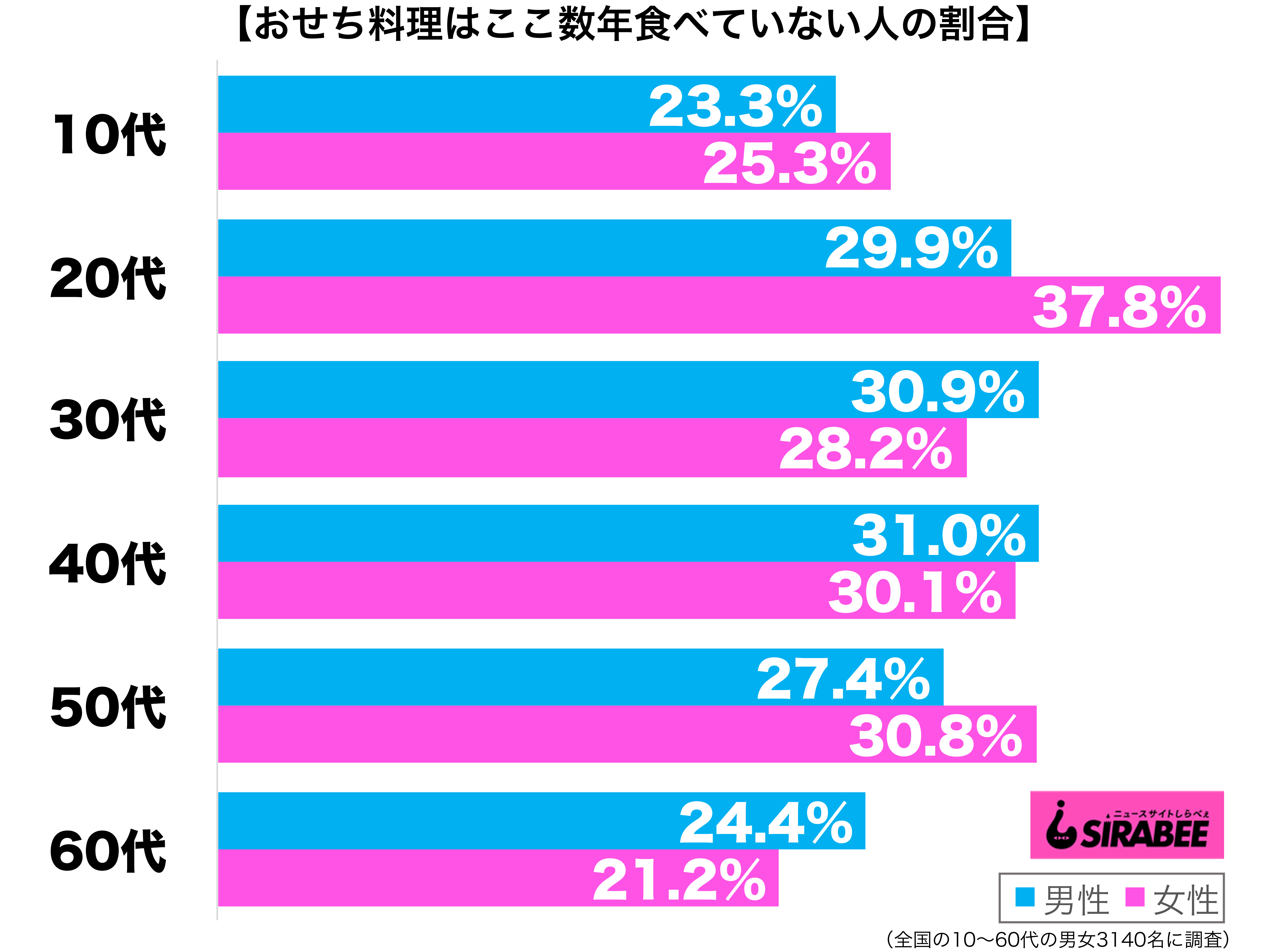 おせち料理はここ数年食べていない性年代別グラフ