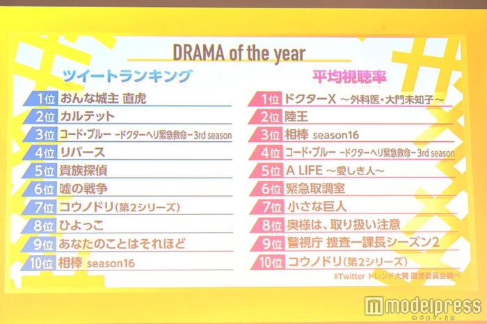Twitterと視聴率のランキングを比較 「DRAMA of the year」(C)モデルプレス