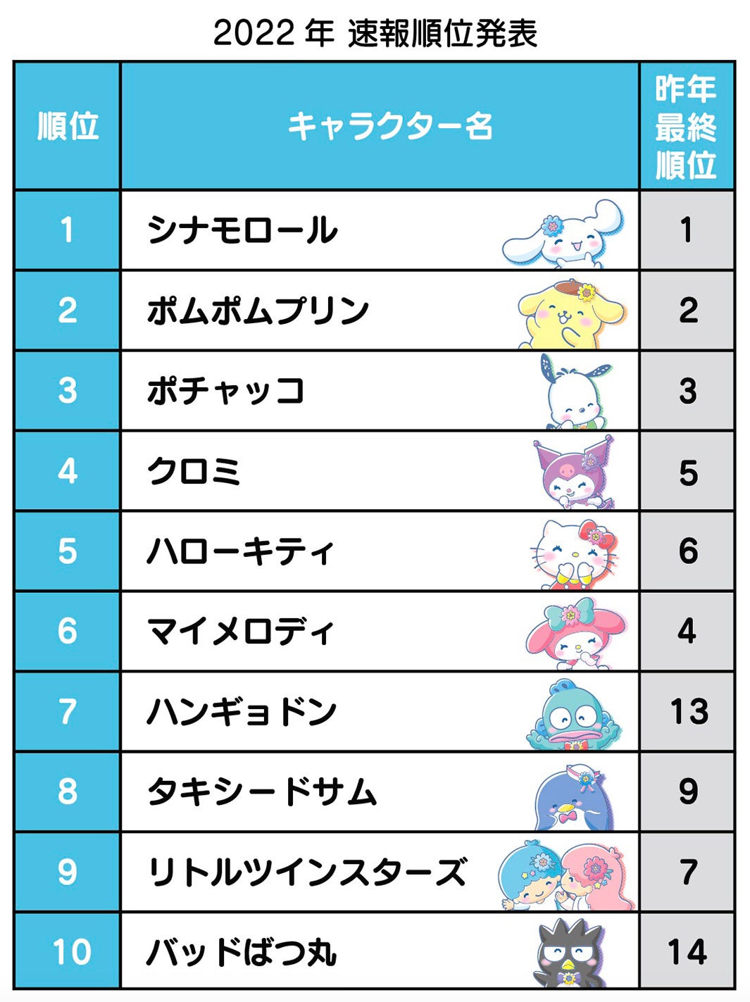 「2022年サンリオキャラクター大賞」速報順位発表（提供写真）