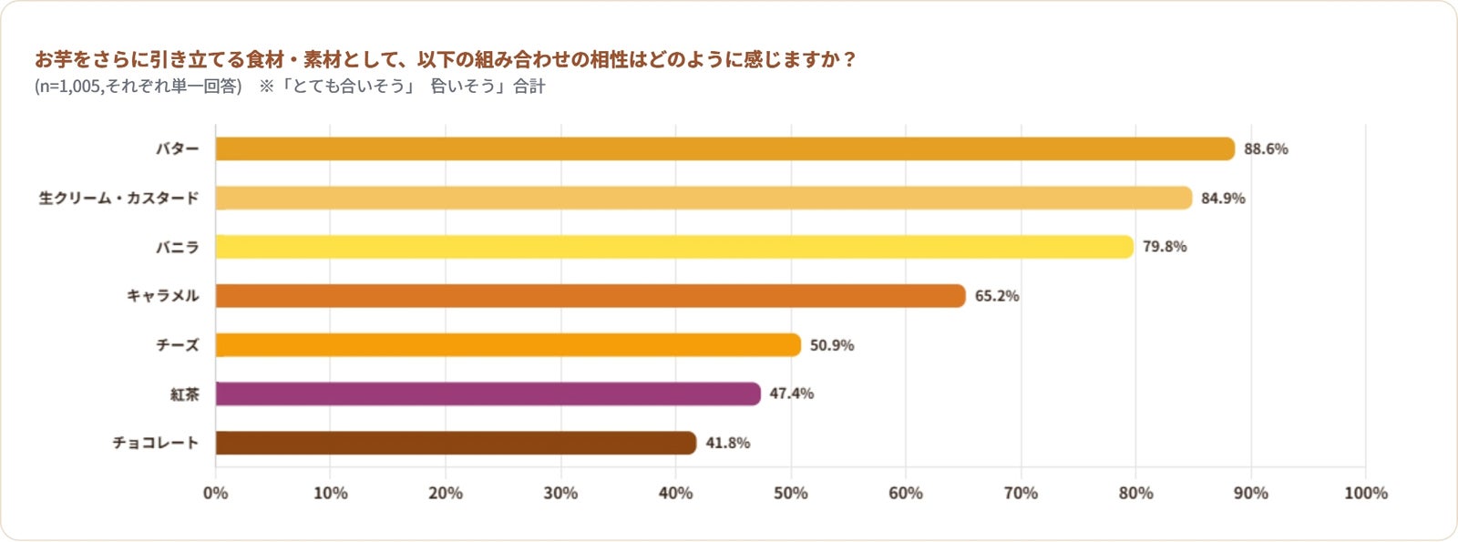 ファミペイ会員アンケート（調査期間：2026年8月4日～8月7日、調査対象：2025年7月～2026年6月にファミリーマートでスイーツを購入したことがあるファミペイアプリ会員）