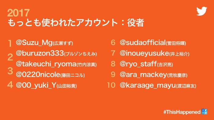 「もっとも使われたアカウント:役者部門」(Twitter社調べ)