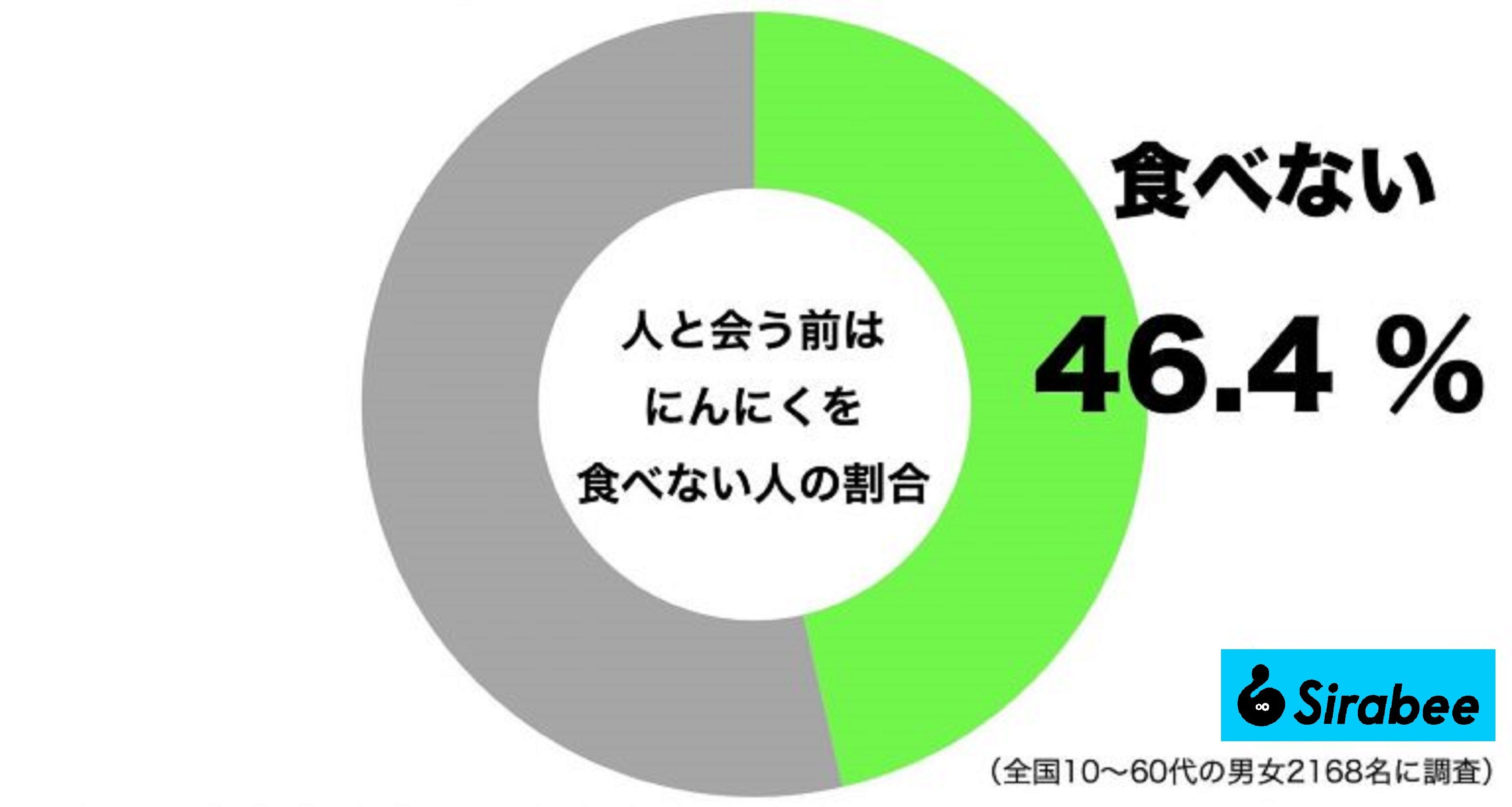 人と会う前はにんにくを食べない人の割合