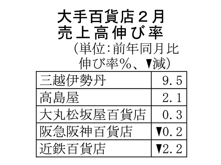 大手百貨店の2月売上高 5社中3社が前年を上回る
