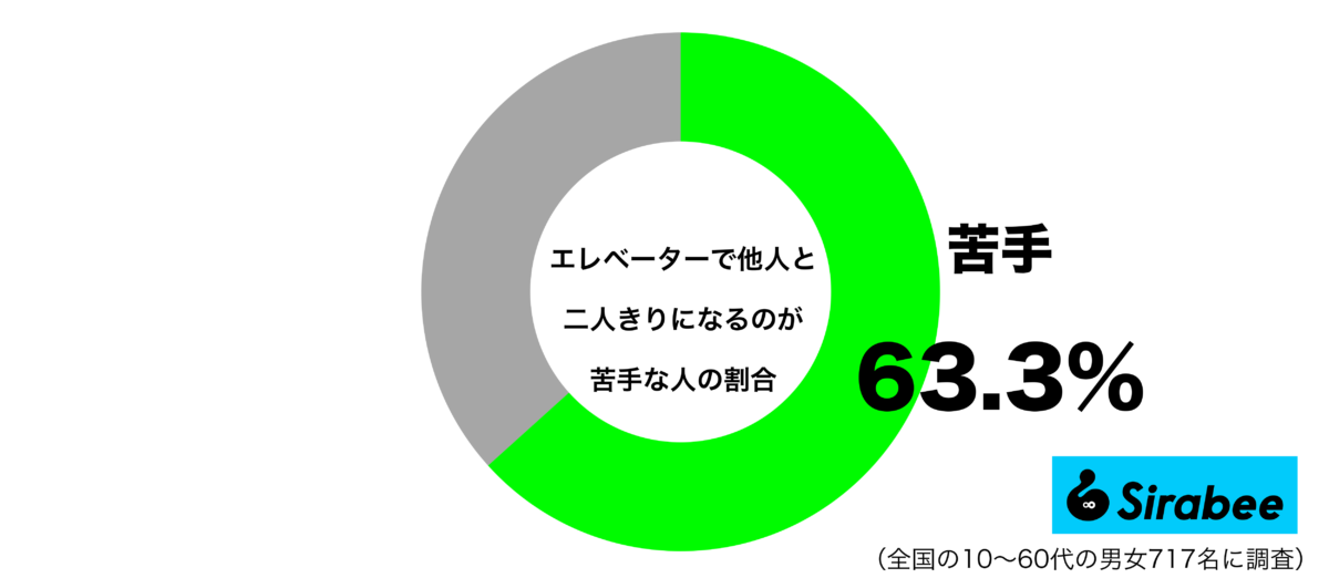 エレベーターで他人と二人きりになるのが苦手グラフ