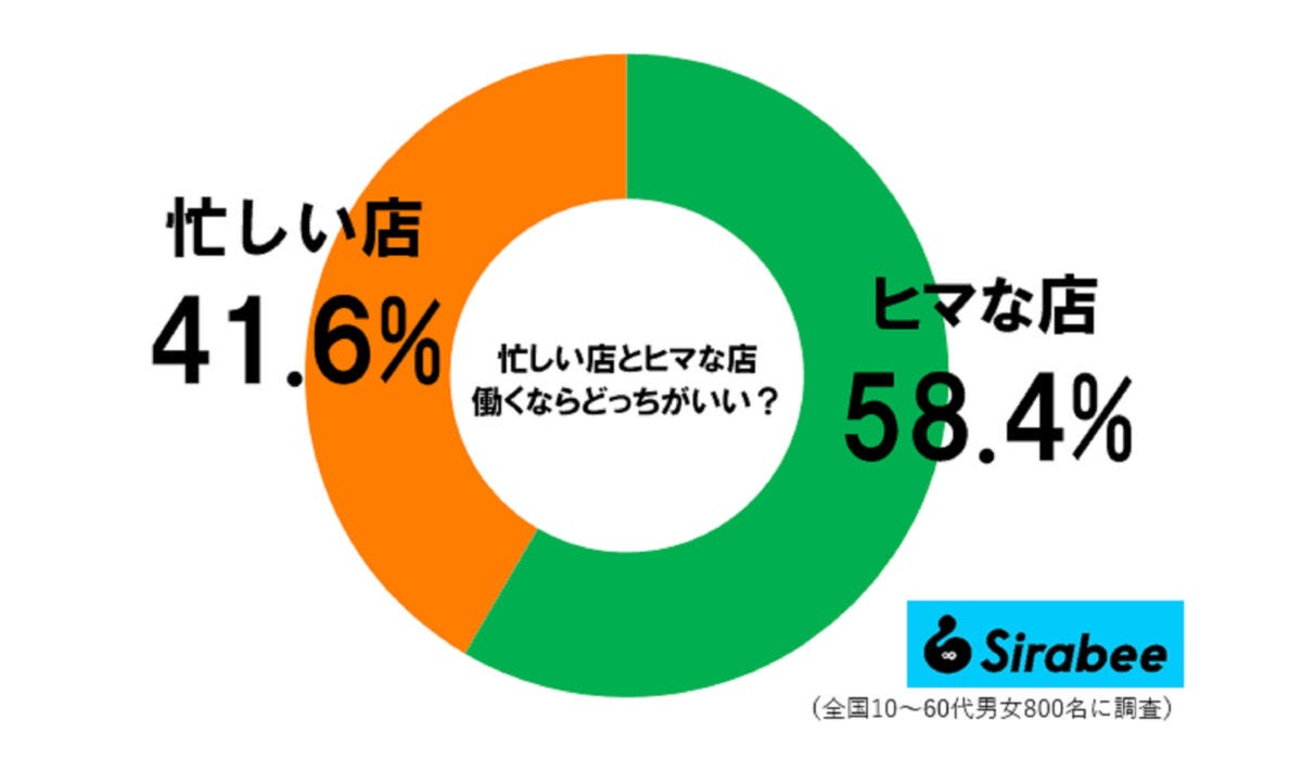 忙しい店・ヒマな店調査
