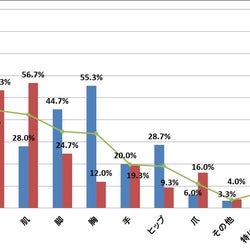 過半数以上の男女 美しい手のイメージは「清潔感がある」ーアロマモイストクリーム調べ