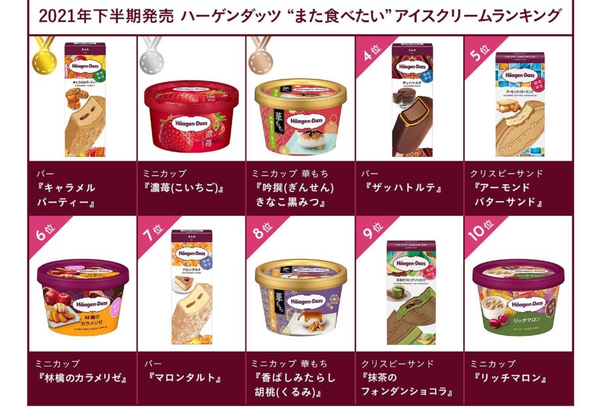 ハーゲンダッツ（2021年下半期ランキング）