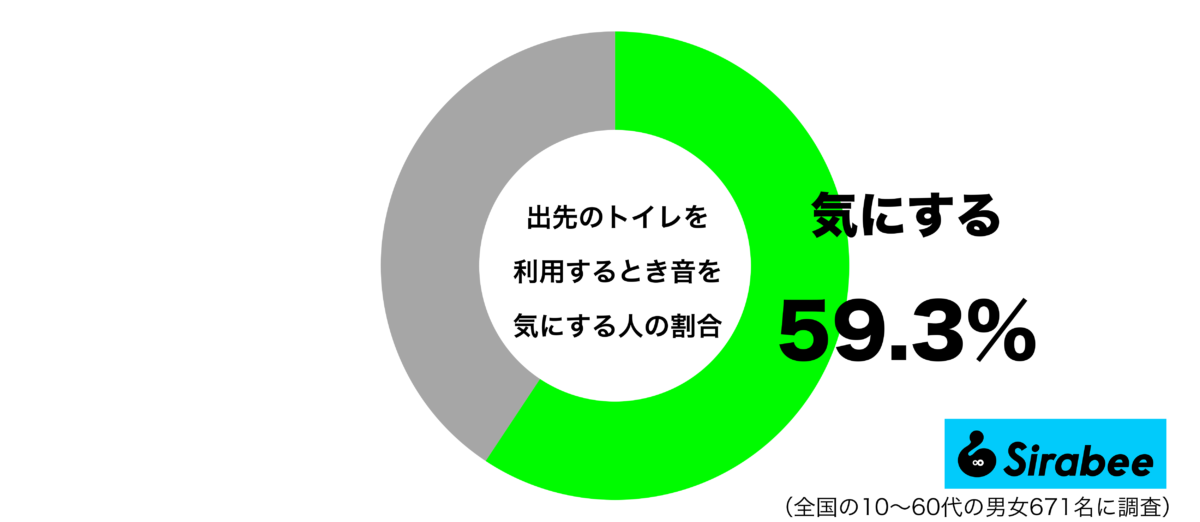 出先のトイレを利用するとき音を気にするグラフ