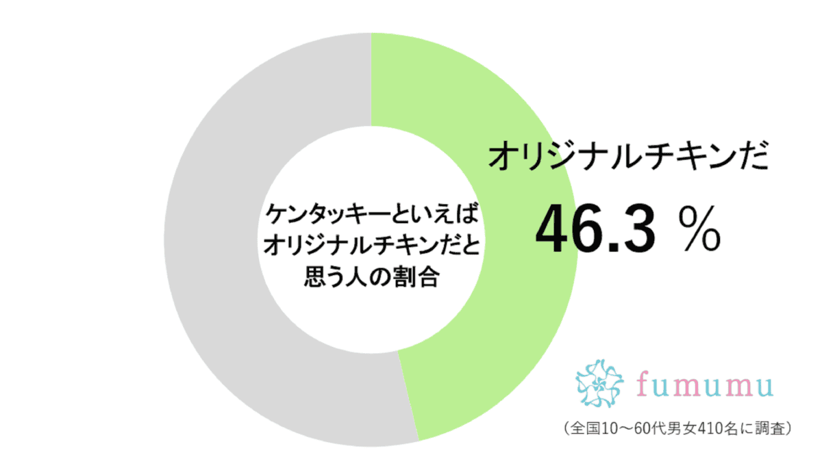 ケンタッキーといえばオリジナルチキンだ