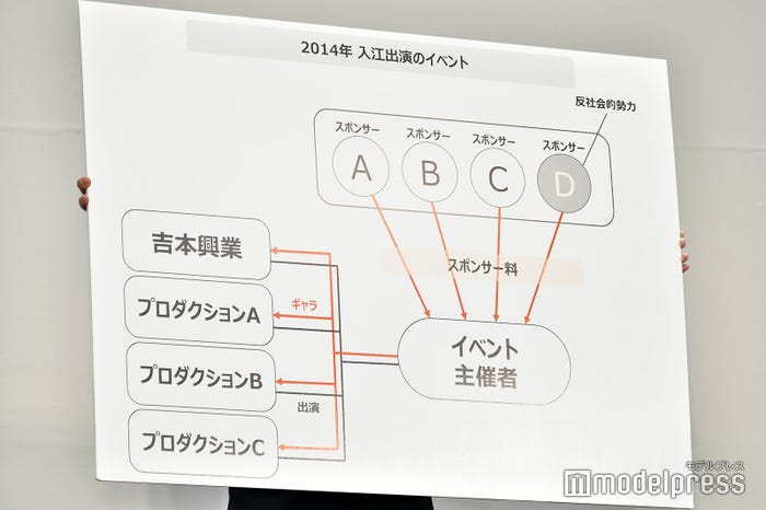 反社会勢力との関係説明 (C)モデルプレス