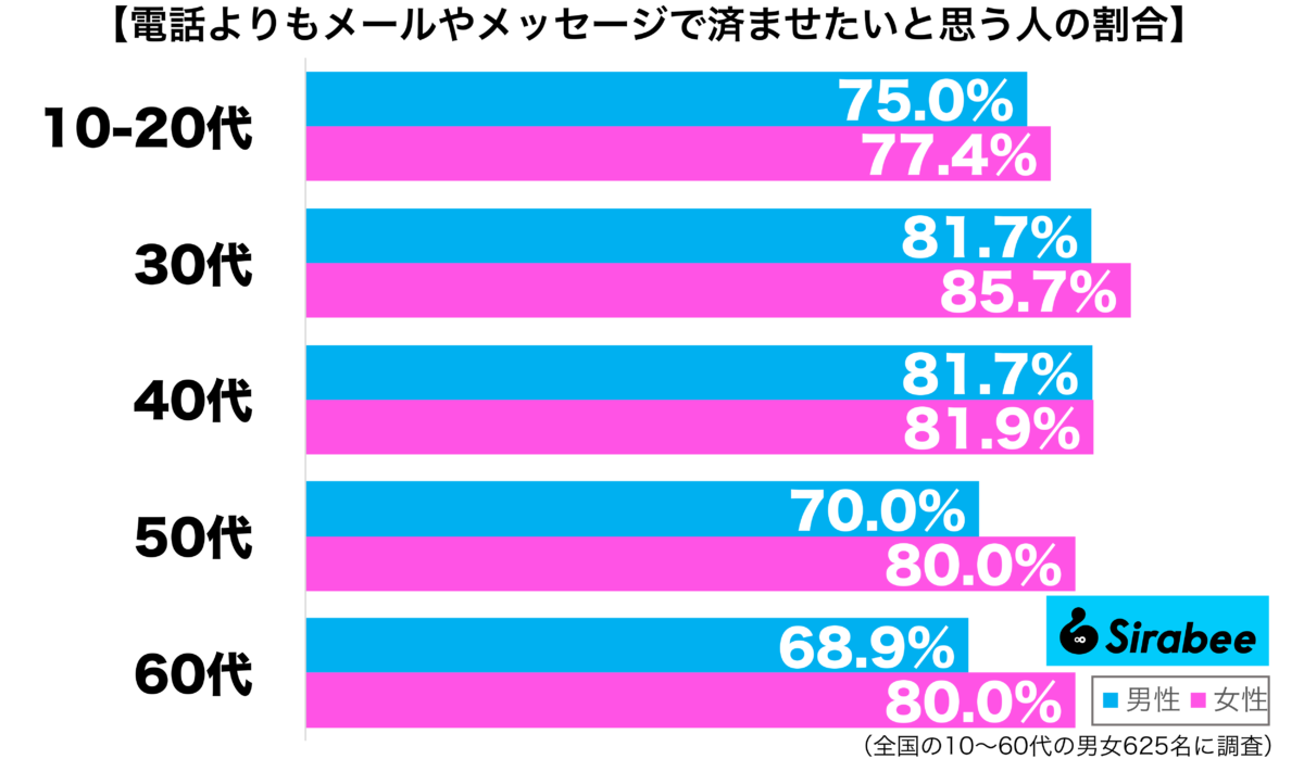 電話よりもメールやメッセージで済ませたいと思う性年代別グラフ