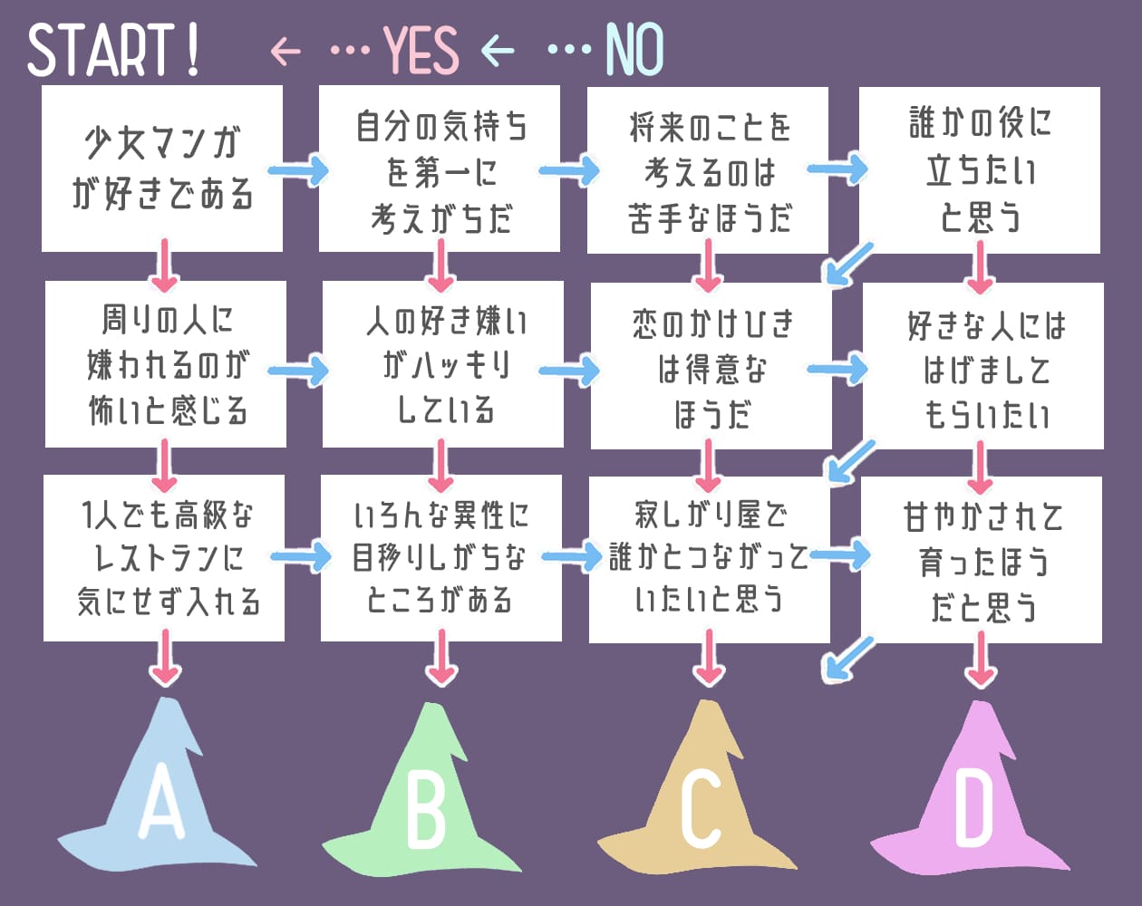 以下のフローチャートにしたがって、質問に答えてください。