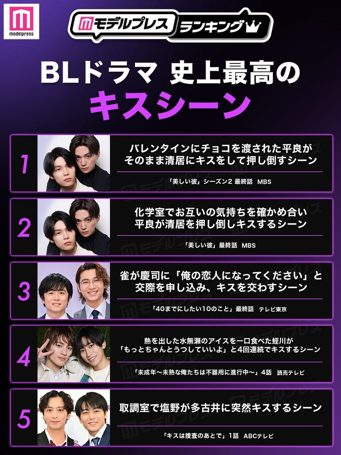 <2026年版>読者が選ぶ「BLドラマ史上最高のキスシーン」トップ5(C)モデルプレス