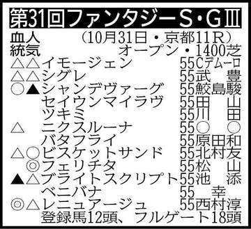 【ファンタジー展望】函館2歳S覇者フェリチタが重賞連勝を狙う