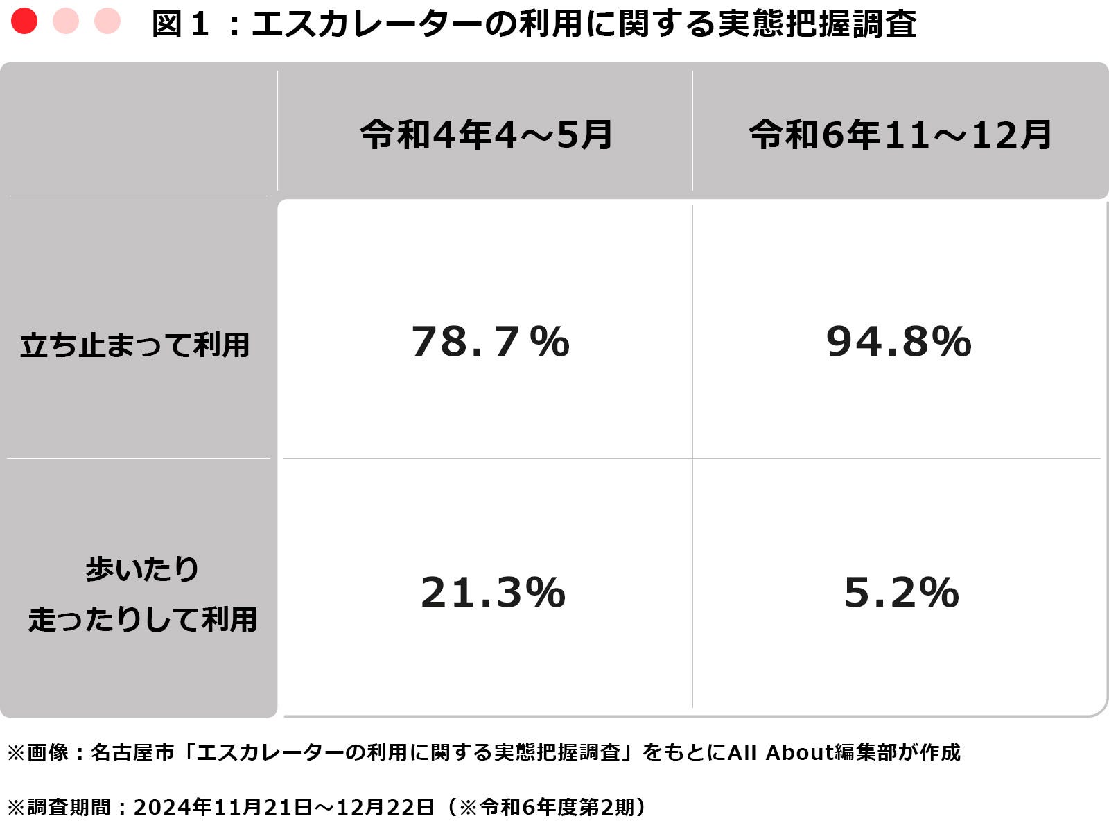 図1:条例の効果は抜群 ※画像:名古屋市「エスカレーターの利用に関する実態把握調査」をもとにAll About編集部が作成