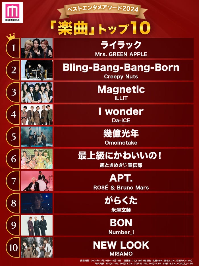 「2024年の“ベスト楽曲”」トップ10(C)モデルプレス