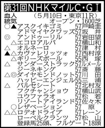 【NHKマイルC展望】福永師が初のG1制覇へ！ダイヤモンドノットが主役を務める