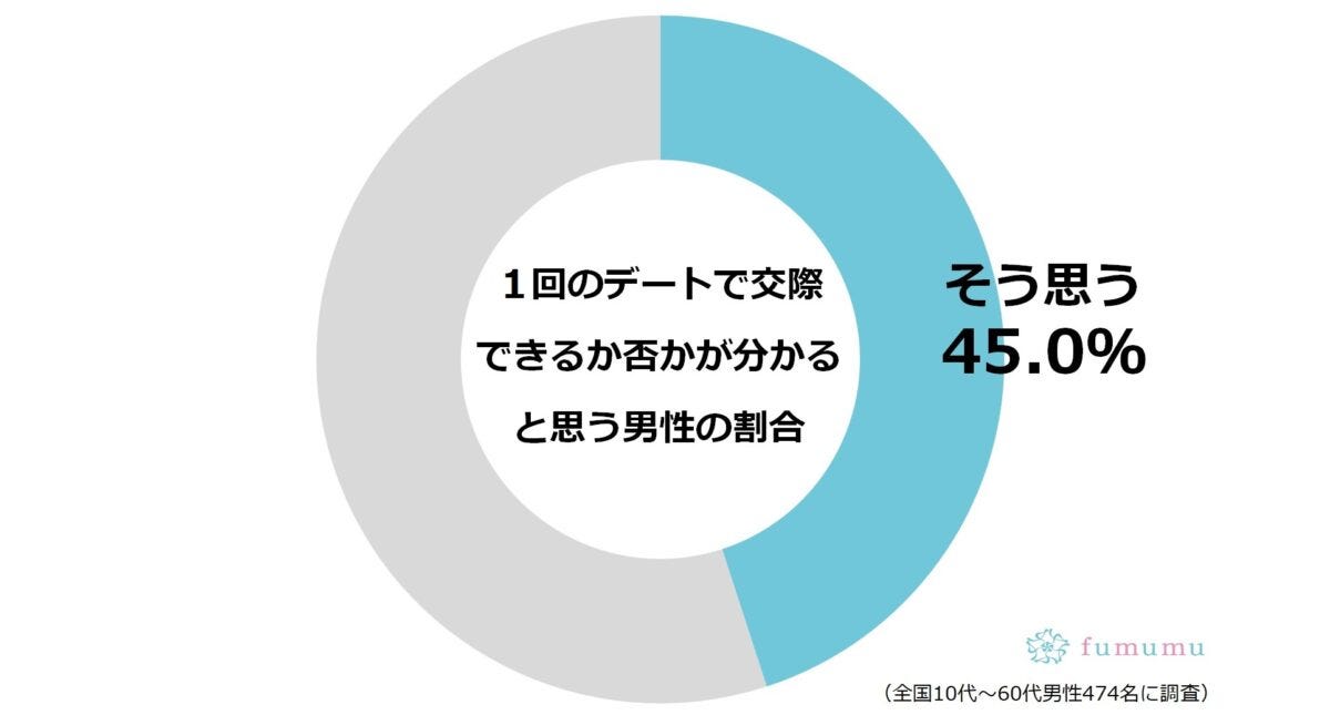 1回のデートで交際できるか否かが分かると思う男性の割合