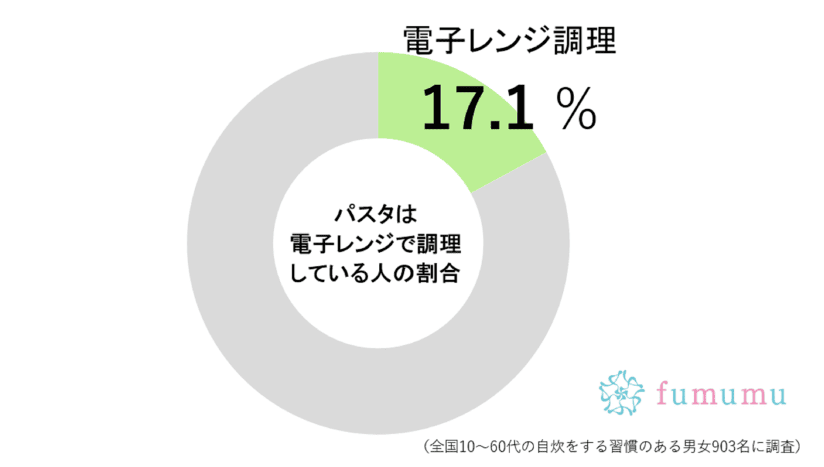 電子レンジ調理派の割合