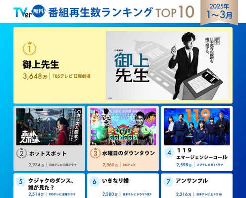 TVer、25年1月〜3月番組再生数ランキング発表 日曜劇場「御上先生」が総合1位