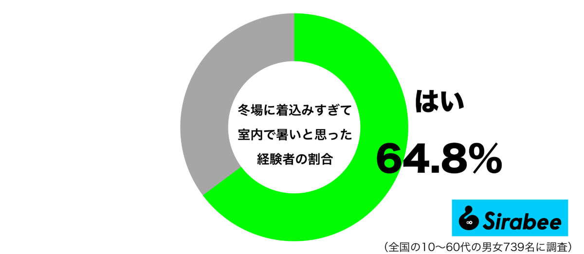 冬場に着込みすぎて室内で暑いと思った経験があるグラフ