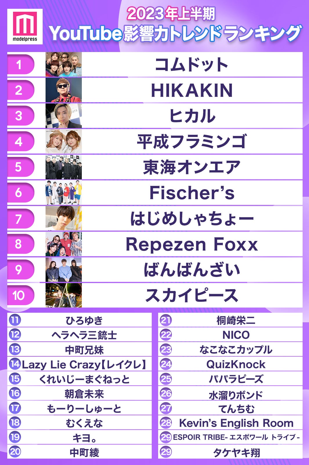 2023年上半期YouTube影響力トレンドランキング TOP30（C）モデルプレス