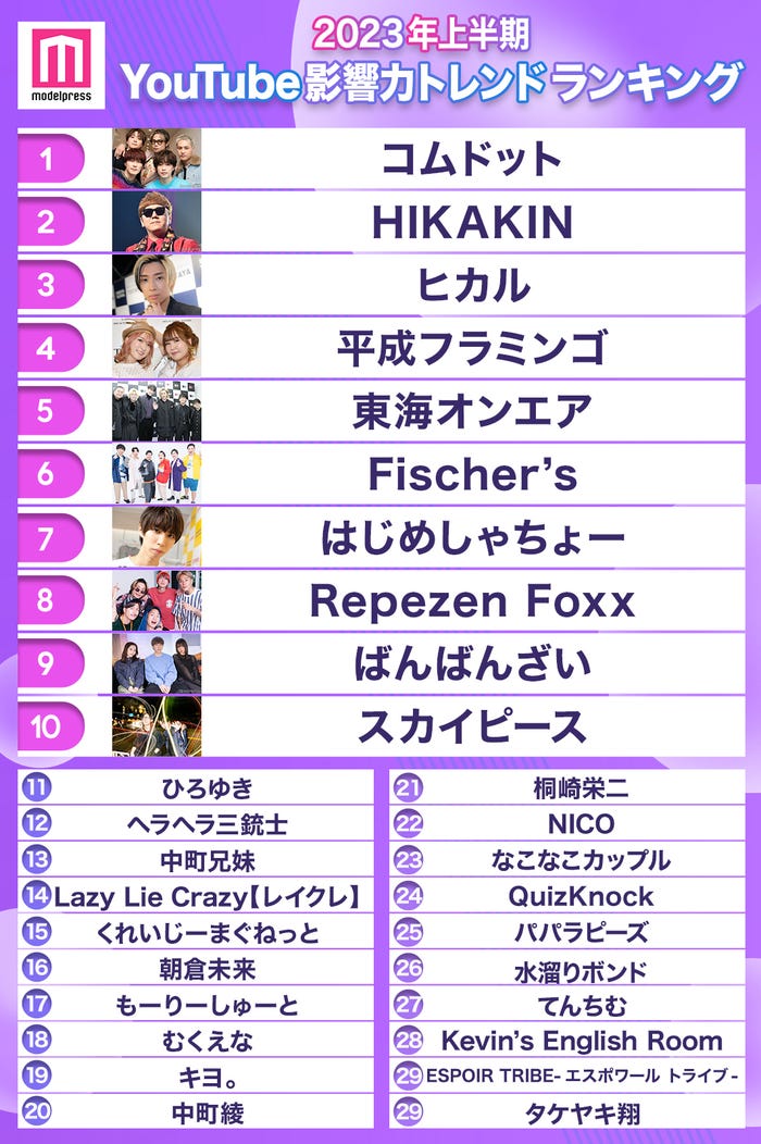 2023年上半期YouTube影響力トレンドランキング TOP30(C)モデルプレス