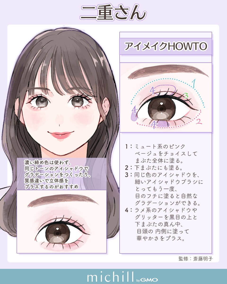 二重まぶたの女性の顔とアイシャドウの塗り方解説図