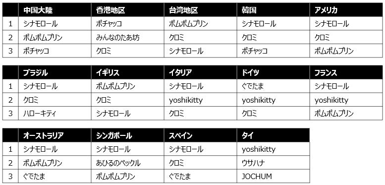 「2023年サンリオキャラクター大賞」国外順位（C）’23 SANRIO S／D・G SP-M