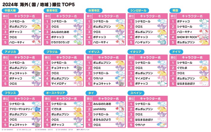 「2024サンリオキャラクター大賞」海外順位(国/地域)TOP5(C)’24 SANRIO(C)’24 SANRIO/SEGATOYS(C)’24 SANRIO/SHOCHIKU(C)’24 JMA Co., Ltd BP CHOCOLATE JAPANCD PC MMP,TX S/D·G SP-M S/T·F 著作(株)サンリオ