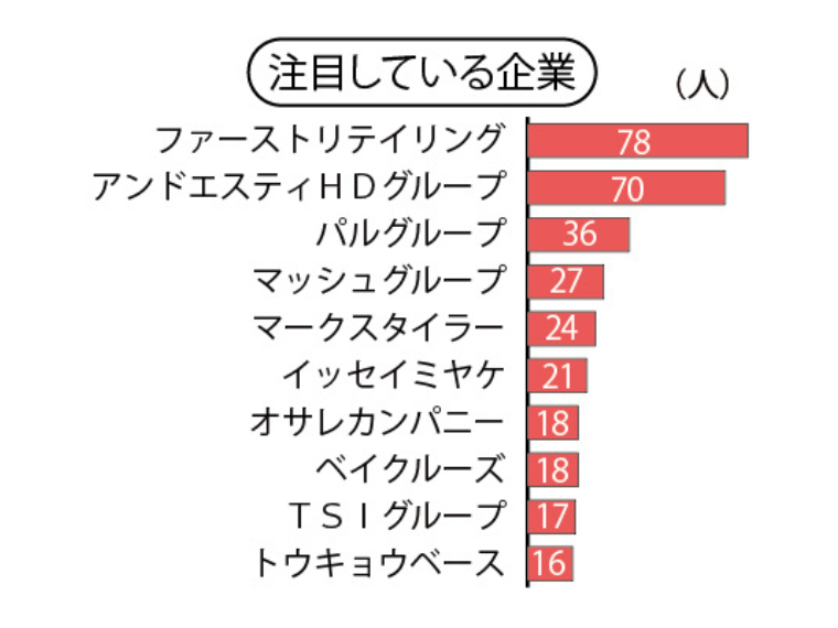 ファッション専門学校生の就職意識調査 注目している企業、就職したい企業は？