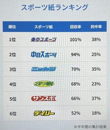 【ボート】多摩川で始まった「どちゃんこ」予想 デイリーは大穴狙いだ