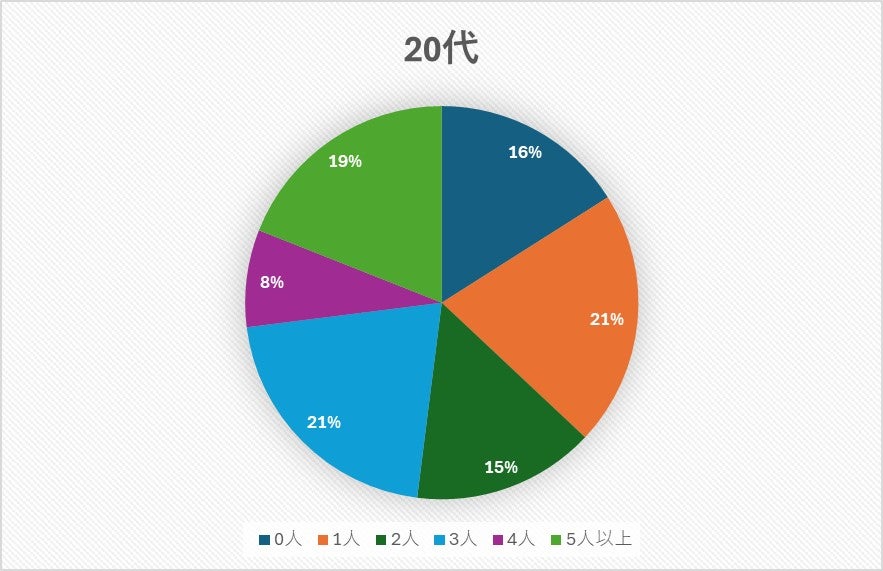 20代の今までの交際人数（C）モデルプレス