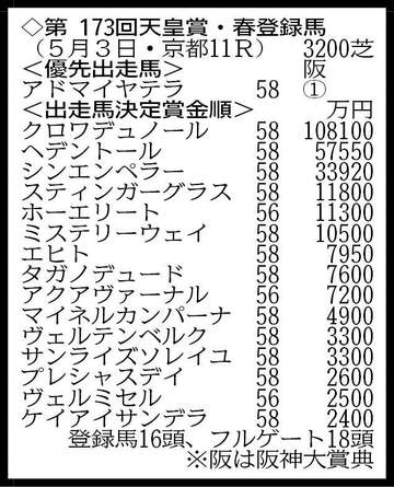 【天皇賞・春登録馬】大阪杯からの連勝を狙うクロワデュノール、2連覇を目指すヘデントールなどが淀で激突