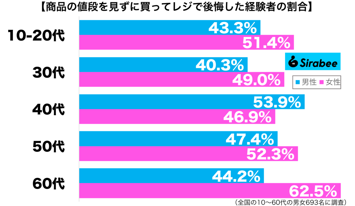 商品の値段を見ずに買ってレジで後悔したことがある性年代別グラフ