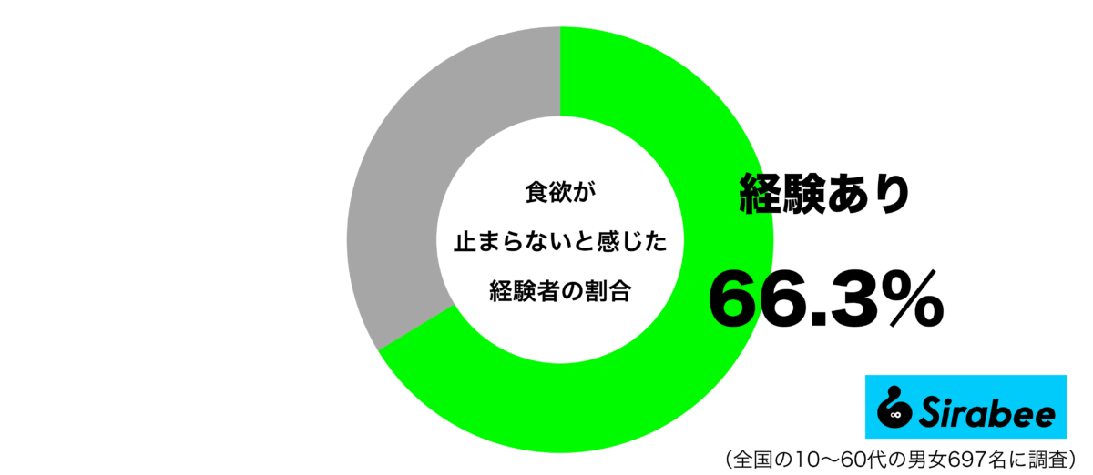 食欲が止まらないと感じた経験があるグラフ