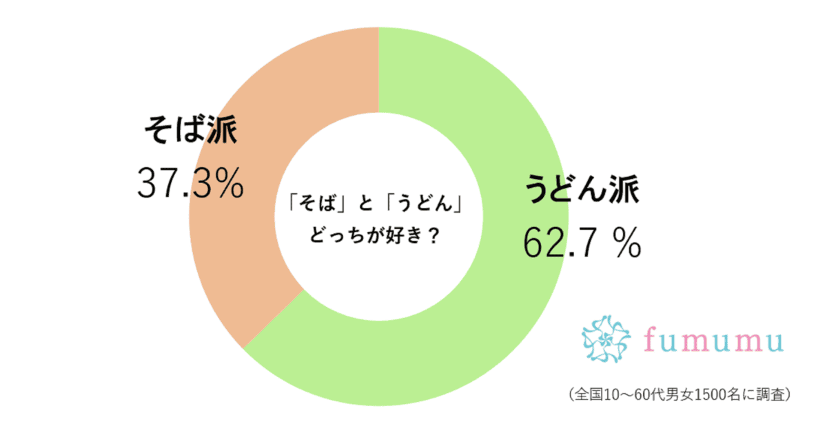 そばorうどん調査