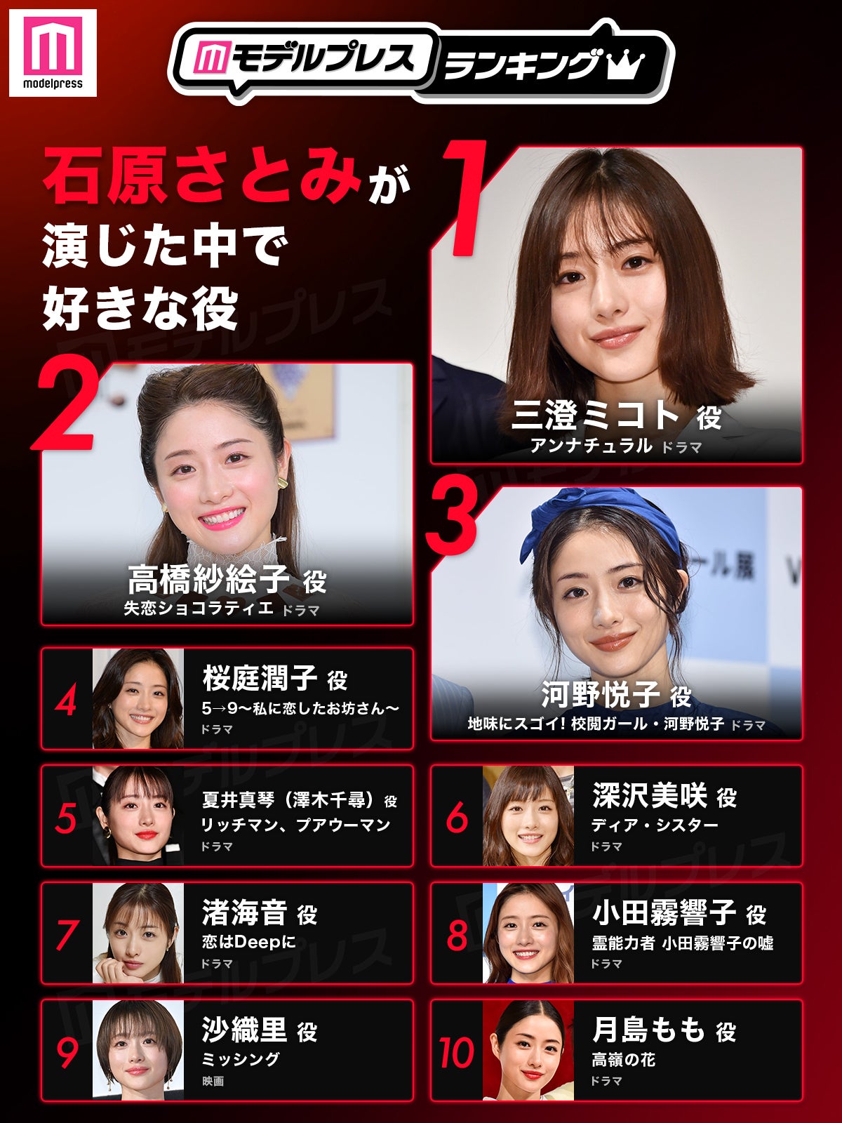 石原さとみが演じた中で好きな役トップ10を発表（C）モデルプレス