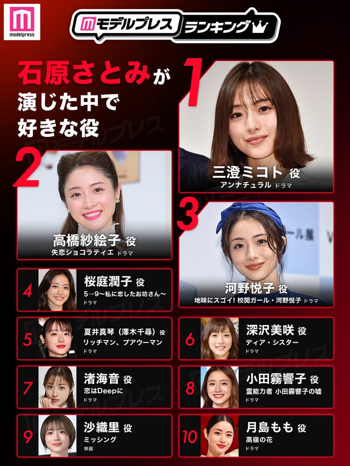 石原さとみが演じた中で好きな役トップ10を発表(C)モデルプレス
