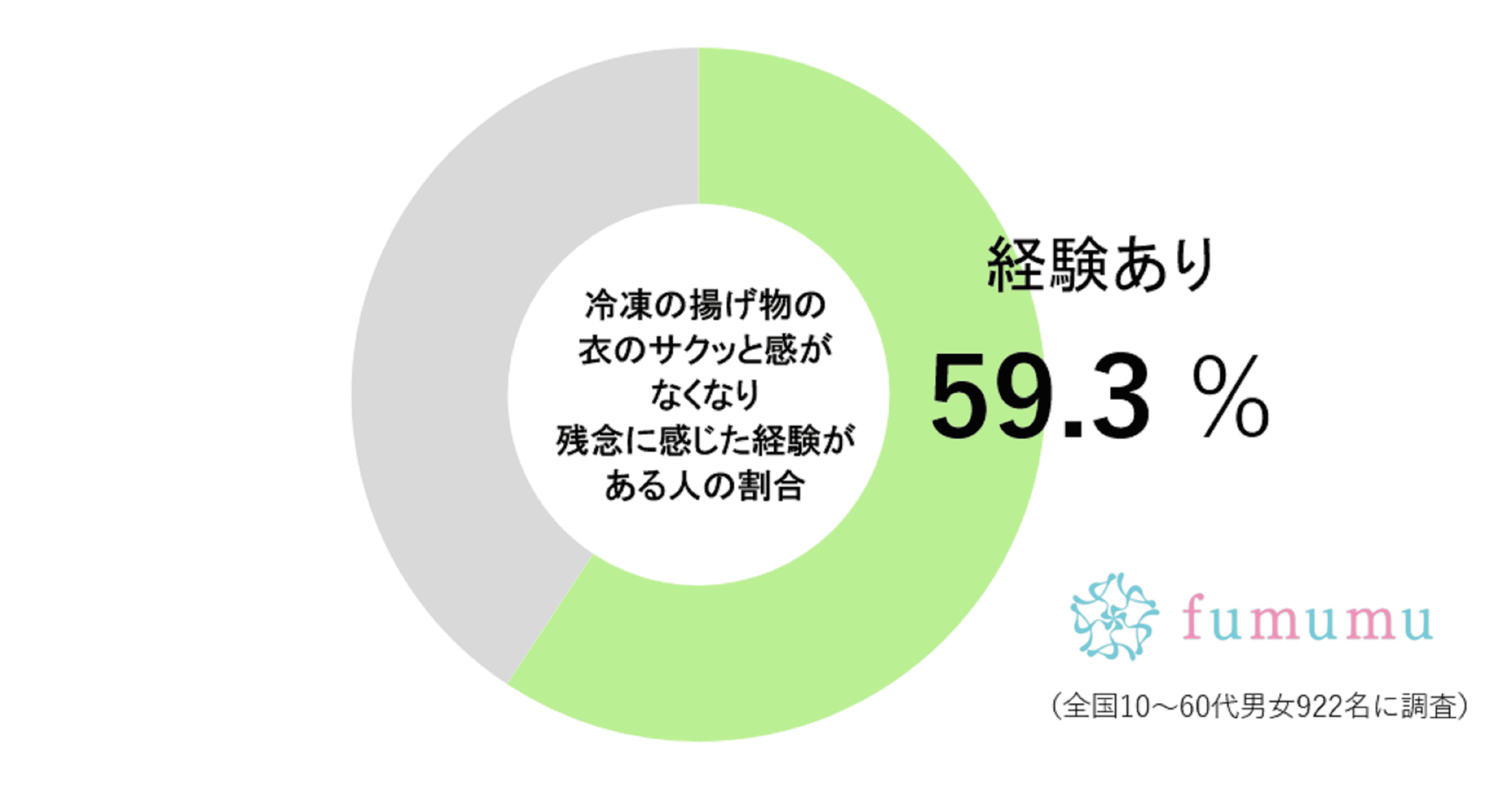 冷凍からあげの衣調査